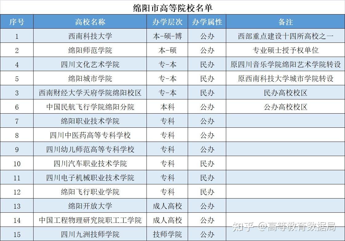 绵阳有哪些大学？各自的特点是什么？