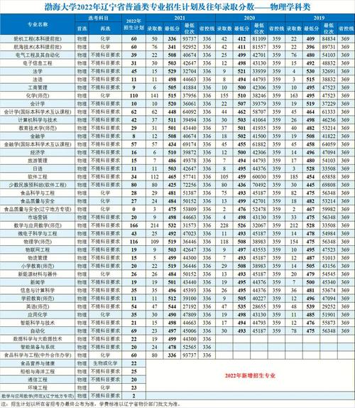 渤海大学是几本？各专业的就业情况如何？