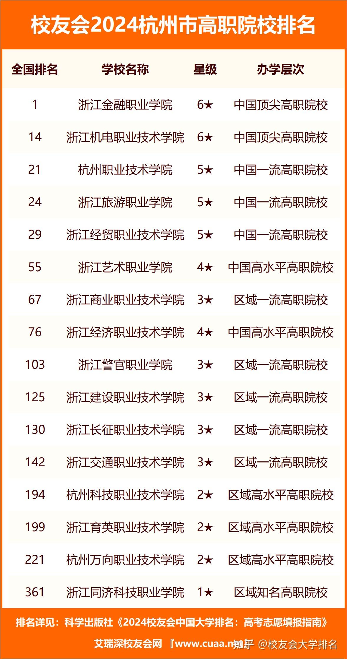 杭州专科学校排名如何?哪些学校最受欢迎?