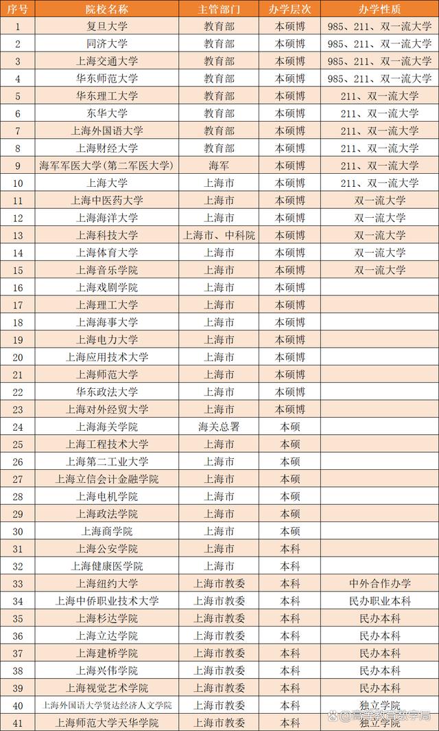 上海本科大学有哪些？各自的特点是什么？