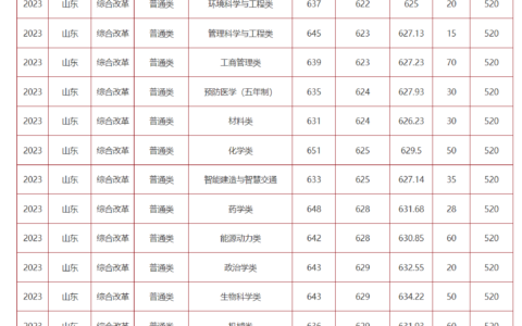 山东省大学录取分数线是多少？具体情况如何？