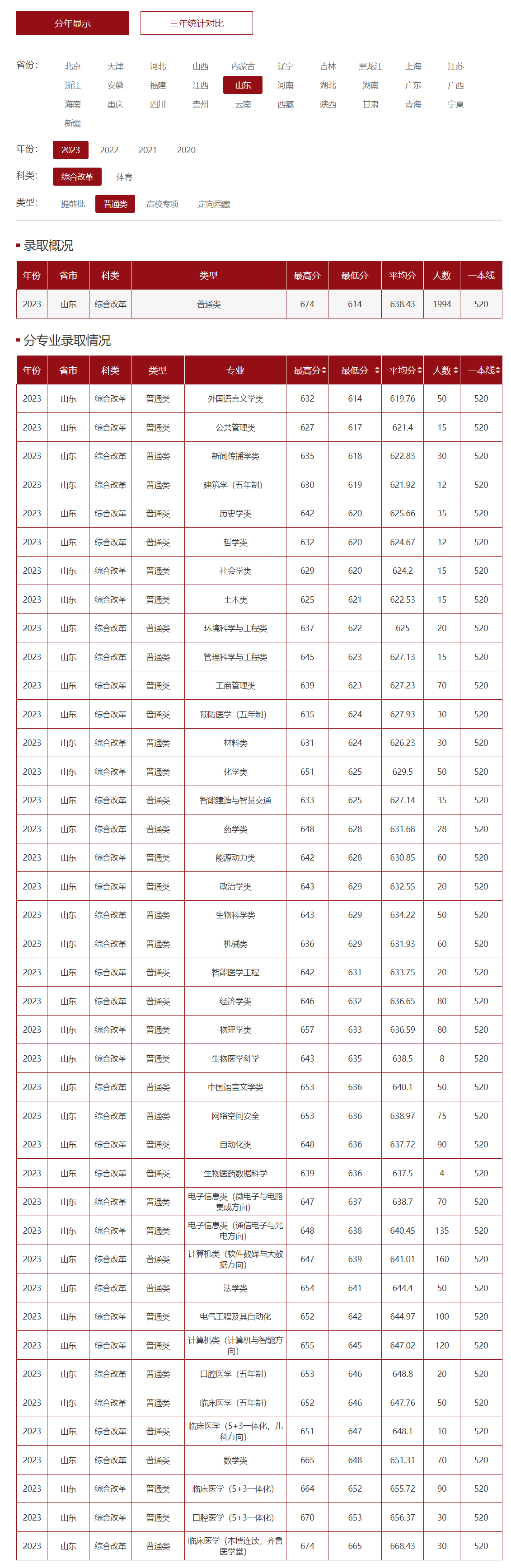 山东省大学录取分数线是多少？具体情况如何？