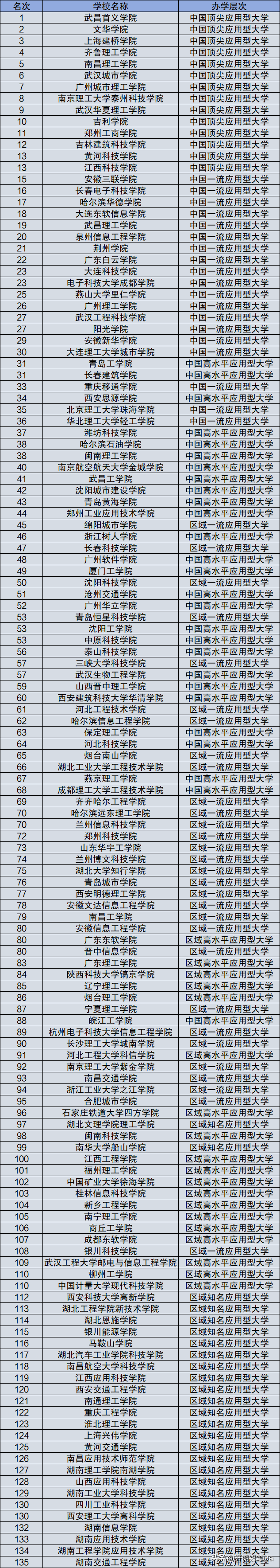 本科学校排名如何？各院校的特点是什么？