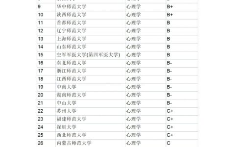 心理学研究生院校排名