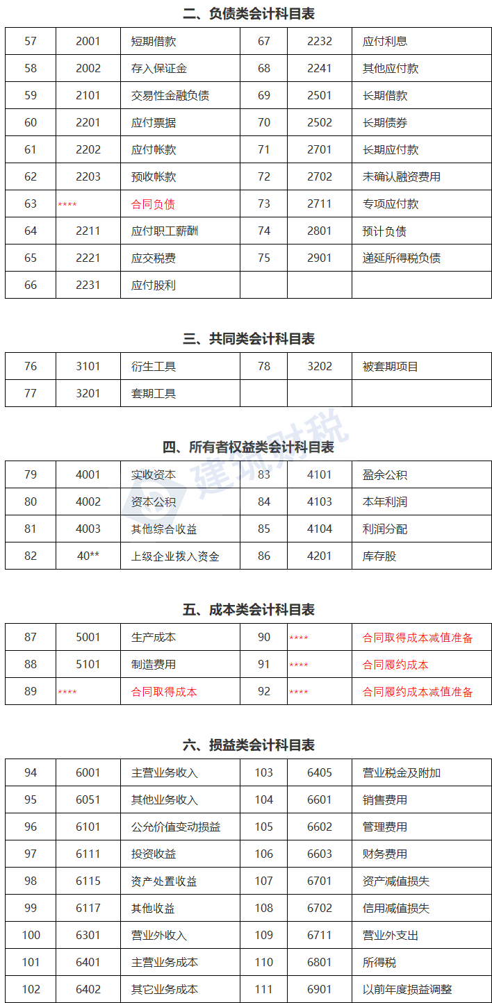 高级会计师考试科目及时间