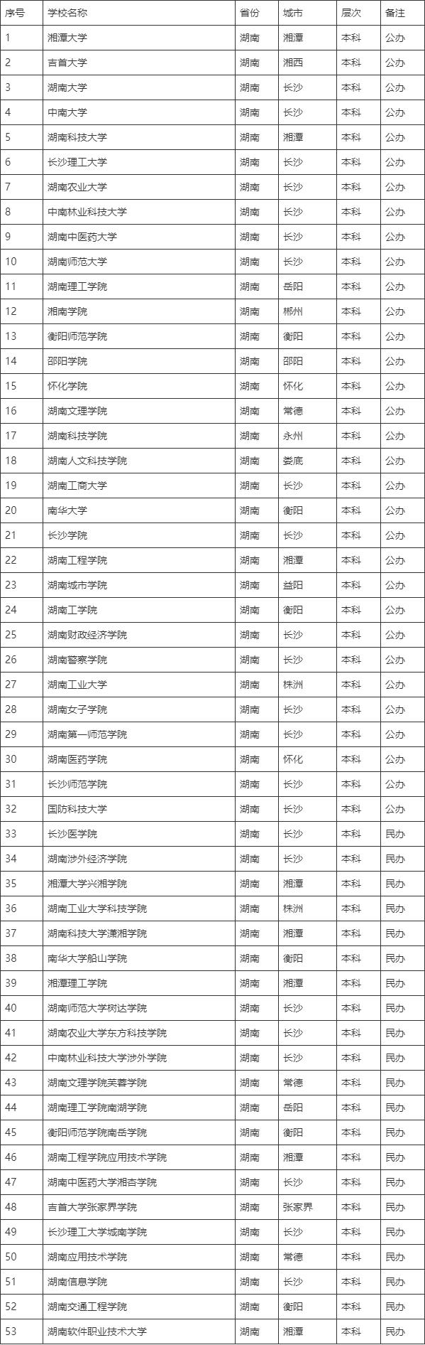 湖南的二本大学名单如何？哪些学校值得关注？