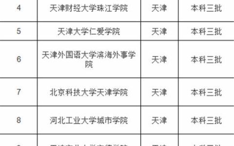 三本院校名单大全有哪些 如何选择合适的学校