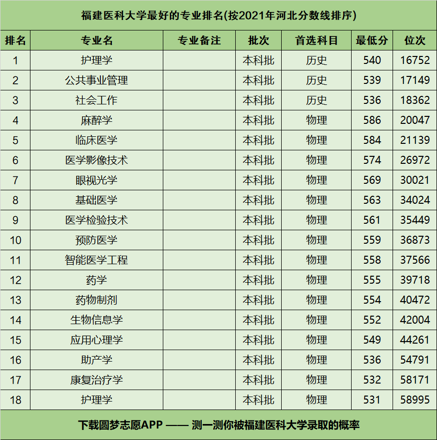 福建医学院校排名如何?哪些学校最受欢迎?