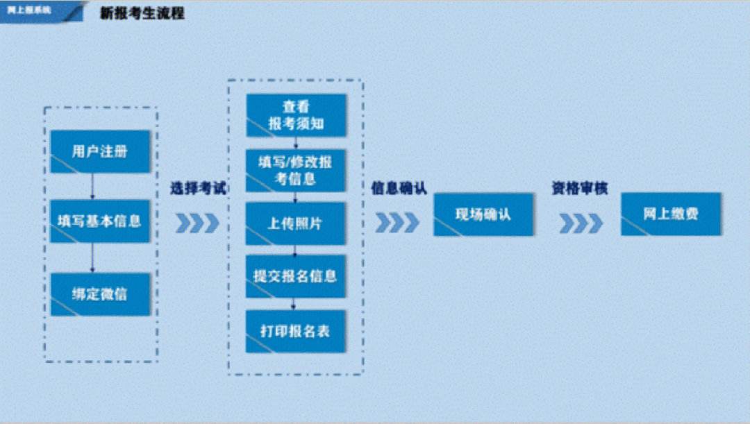 aicpa的报名流程