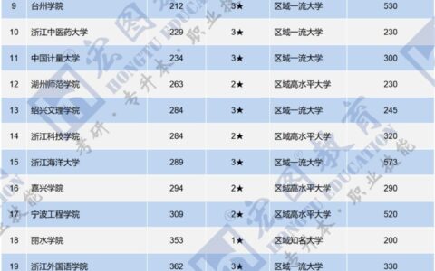 浙江三本院校排名如何 选择建议是什么