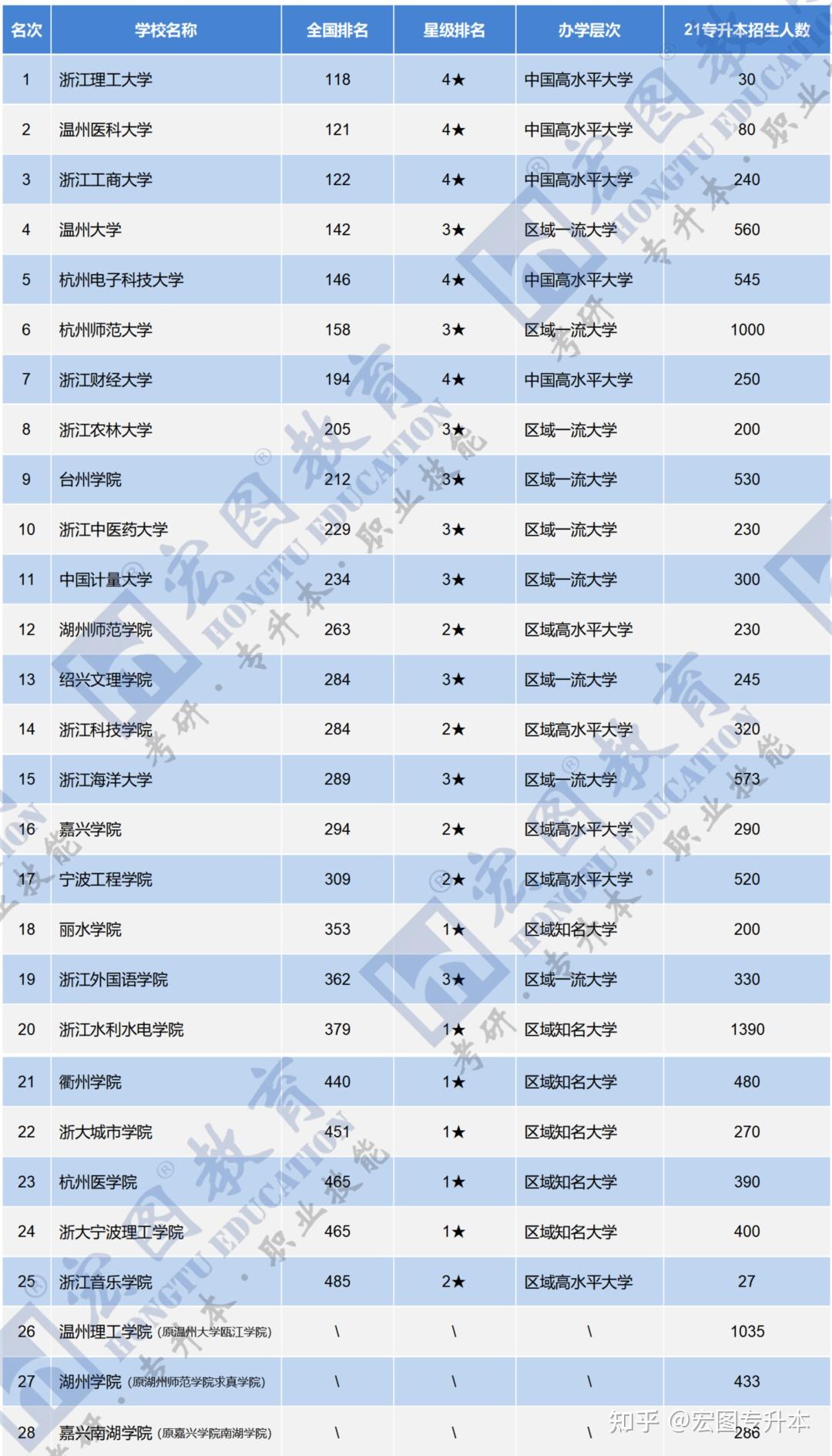 浙江三本院校排名如何?选择建议是什么?