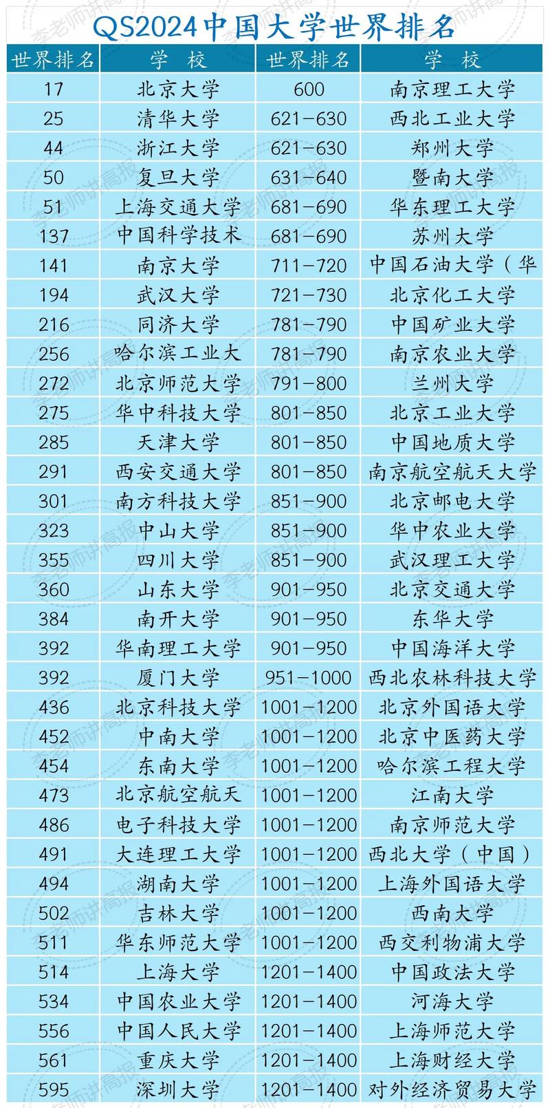 2024大学排名如何?各省市学校情况?