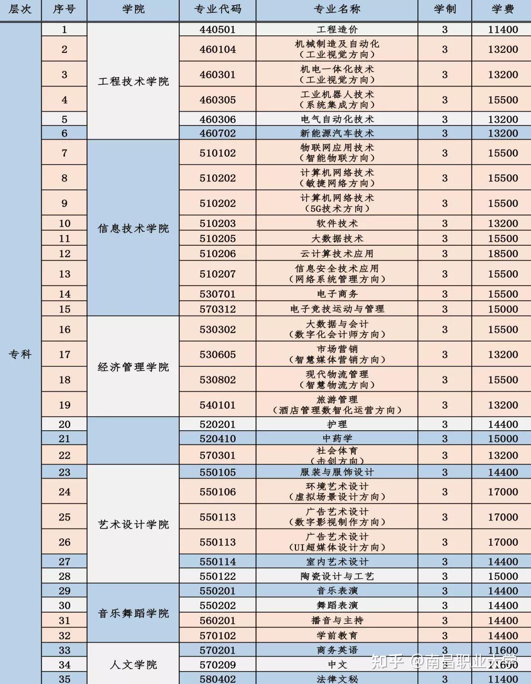 南昌最好的职业学院有哪些？如何选择专业？