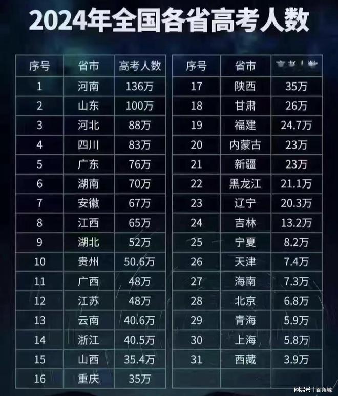 2024各省高考人数是多少？具体情况如何？