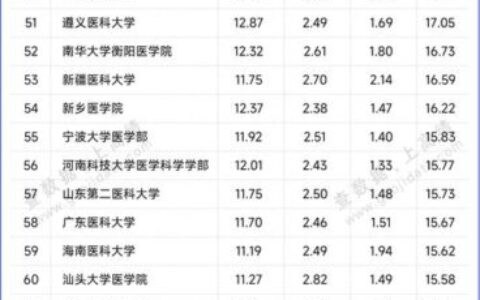 重本大学名单有哪些？各自的优势是什么？