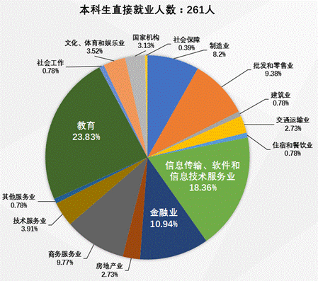 国际商务专业就业方向