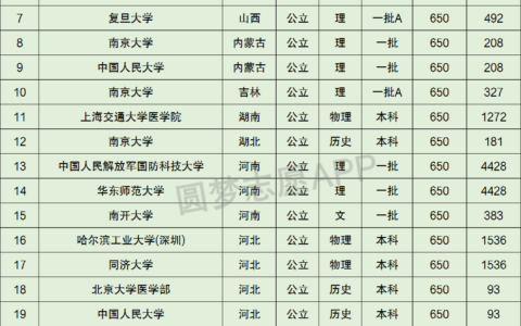 650分能考什么大学