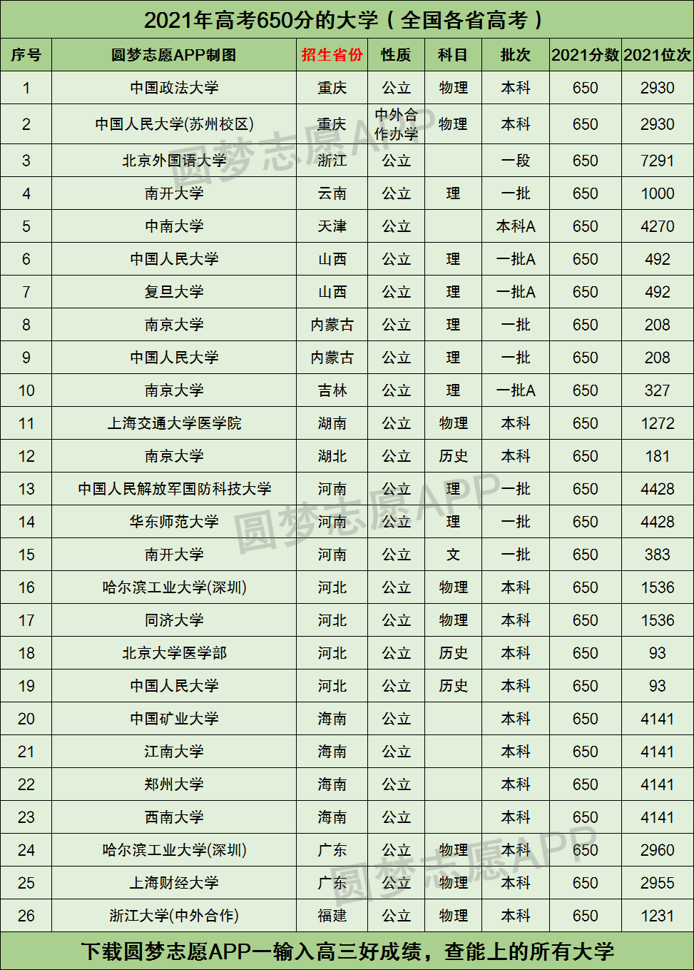 650分能考什么大学