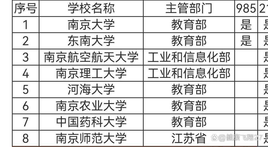 南京的211大学有哪些?专业设置和招生情况?