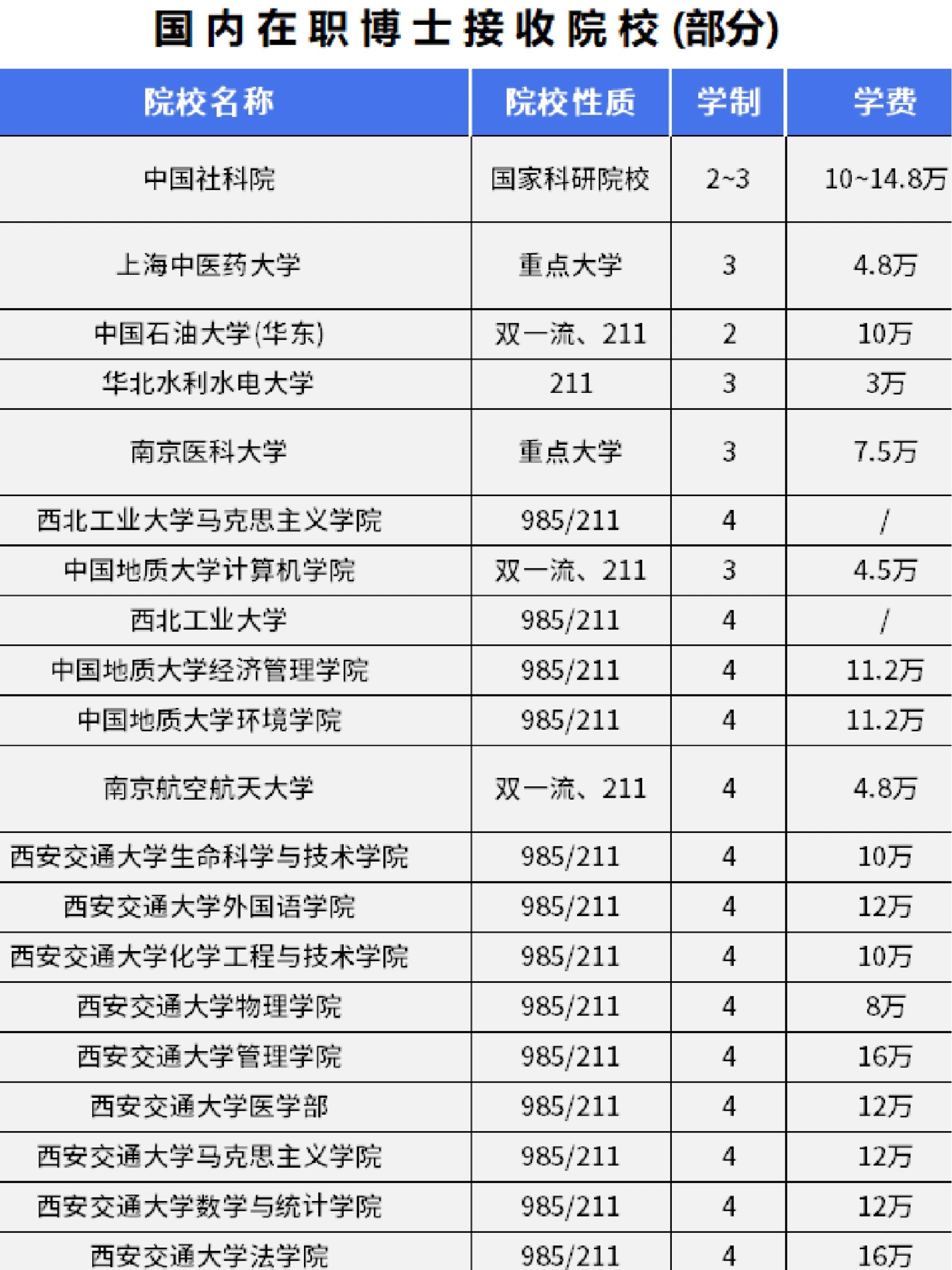 国内在职博士一览表