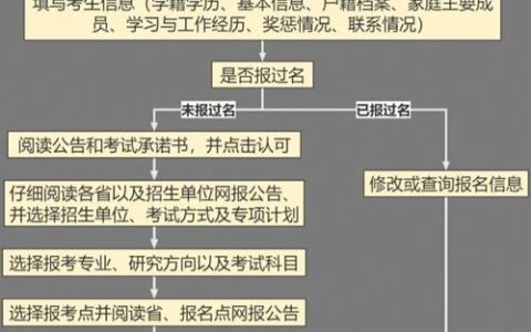 考研报名家庭主要成员在何单位工作