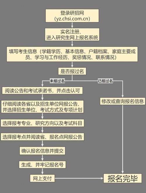 考研报名家庭主要成员在何单位工作