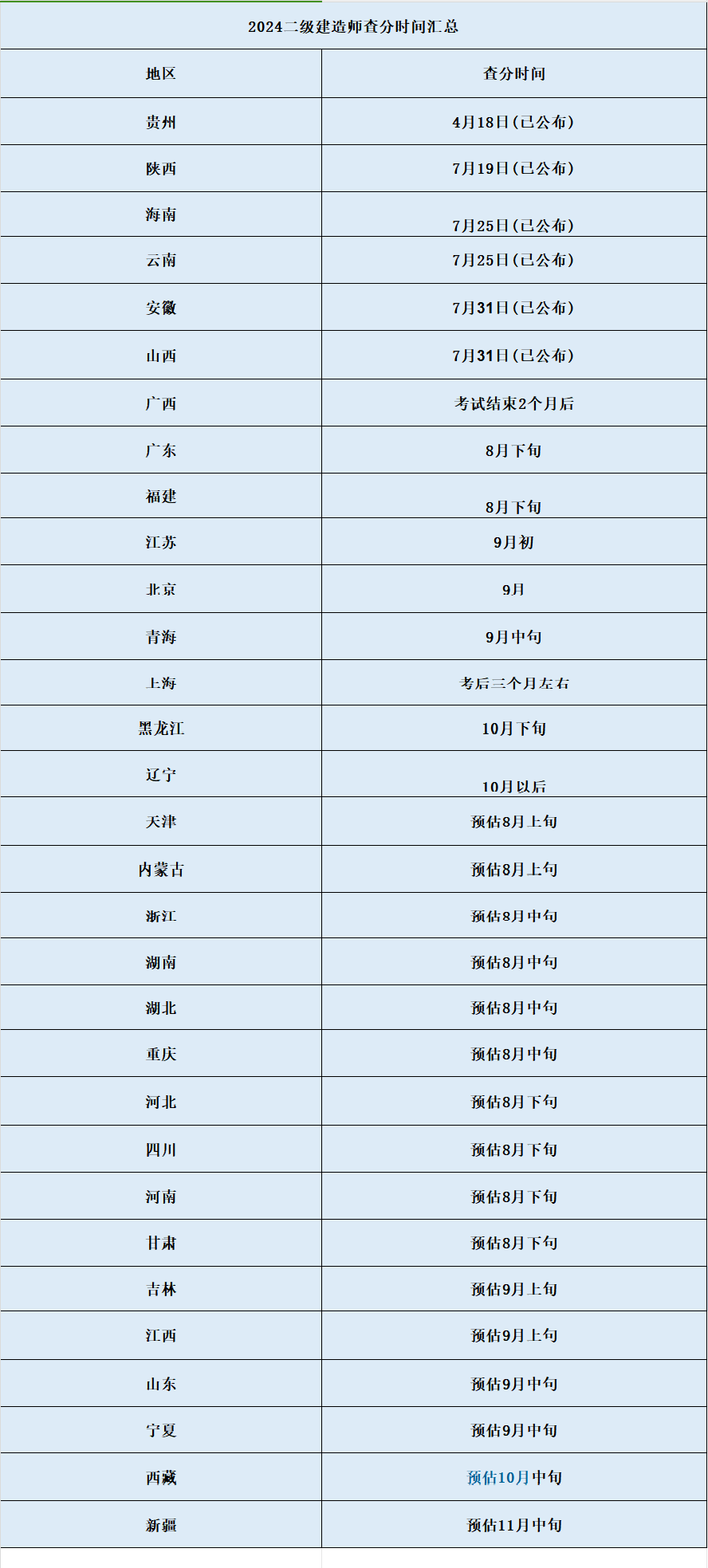 二建成绩什么时候公布