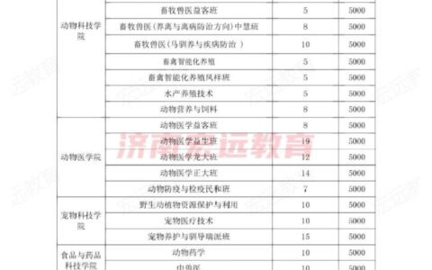 兽医专业职业学校有哪些 招生情况如何