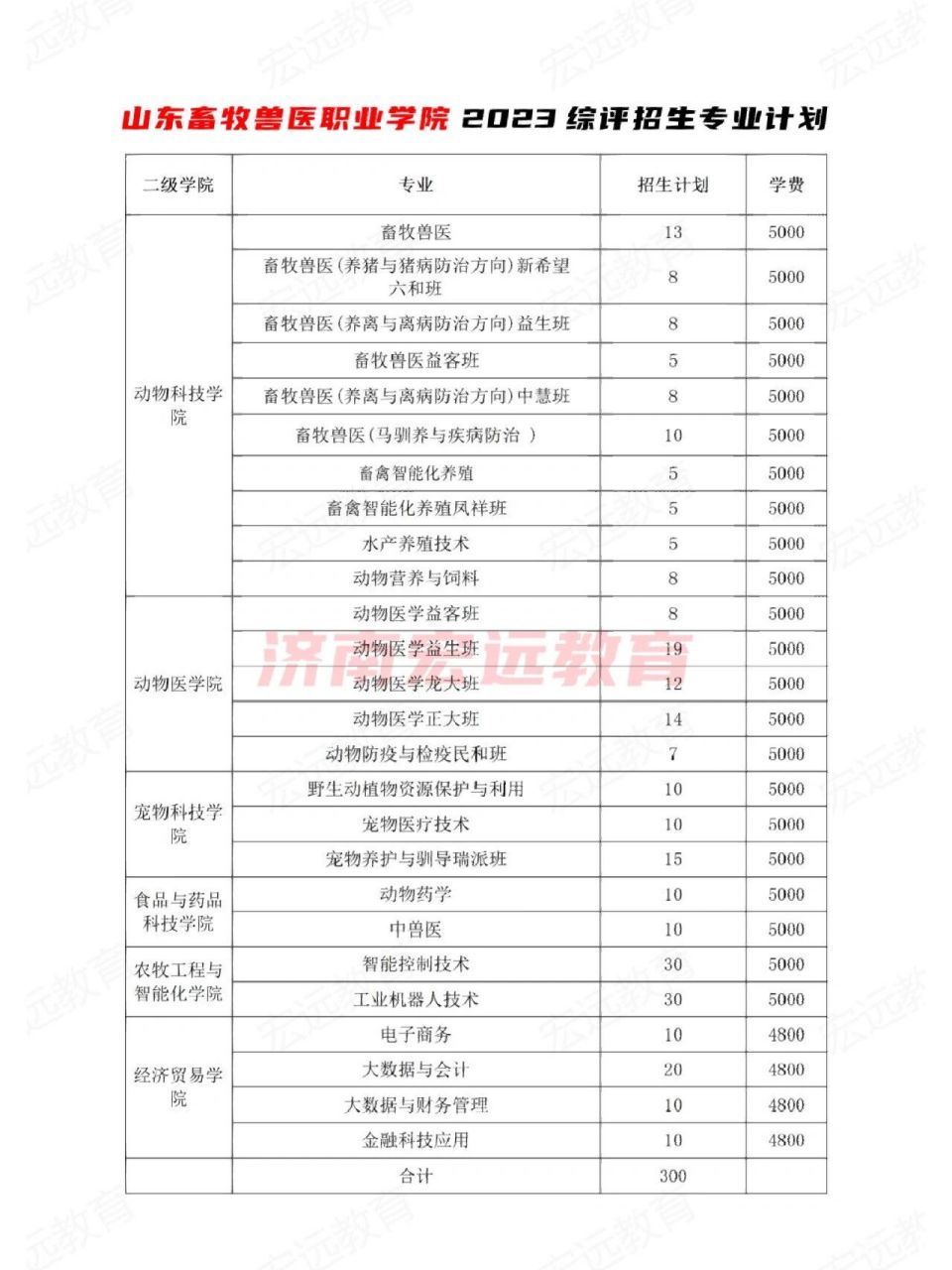 兽医专业职业学校有哪些?招生情况如何?