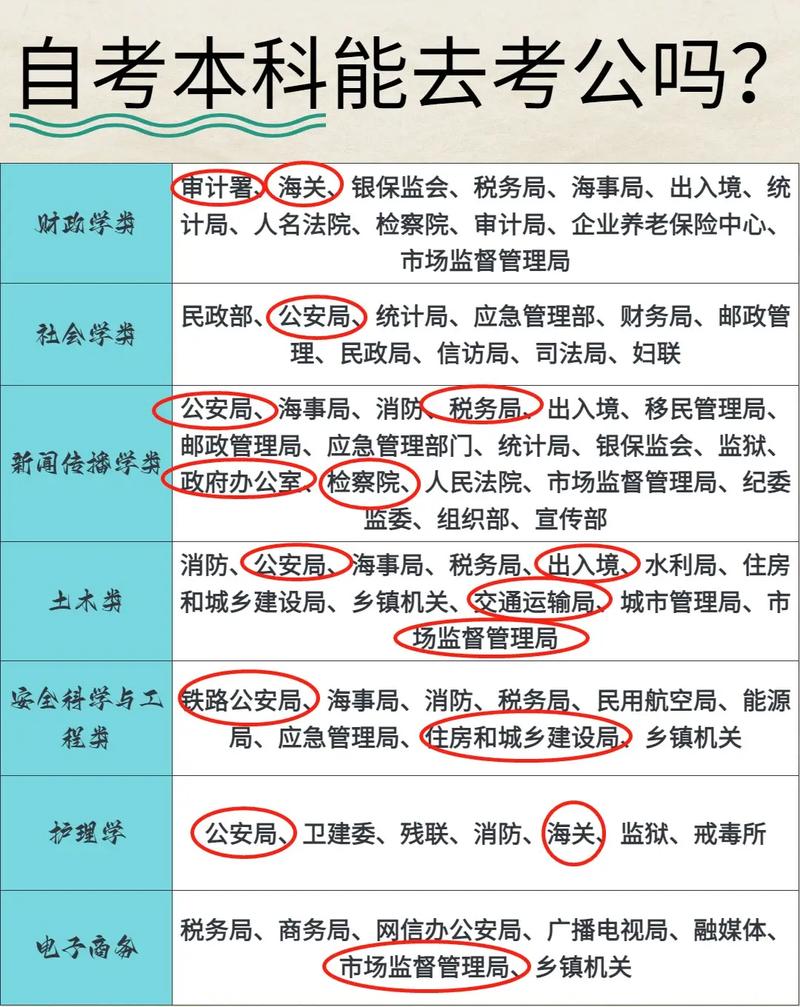 自考公务员需要什么条件