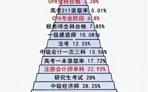 注册会计师有多难考呢