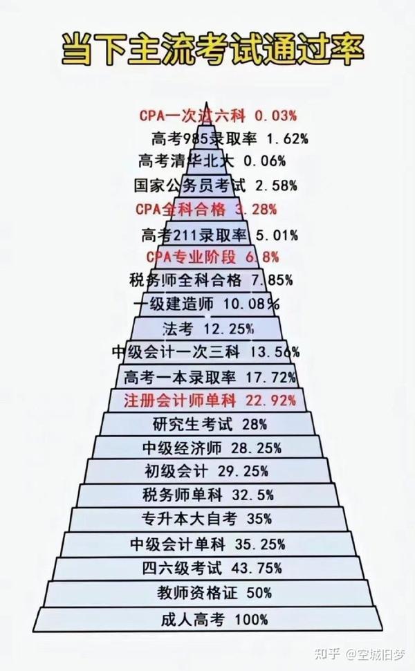 注册会计师有多难考呢