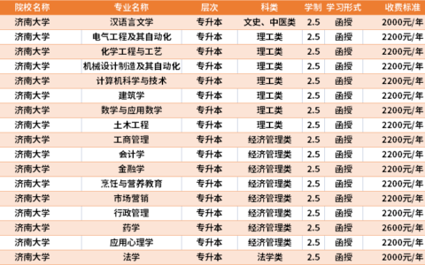 山东济南的大学有哪些 专业和学费情况如何