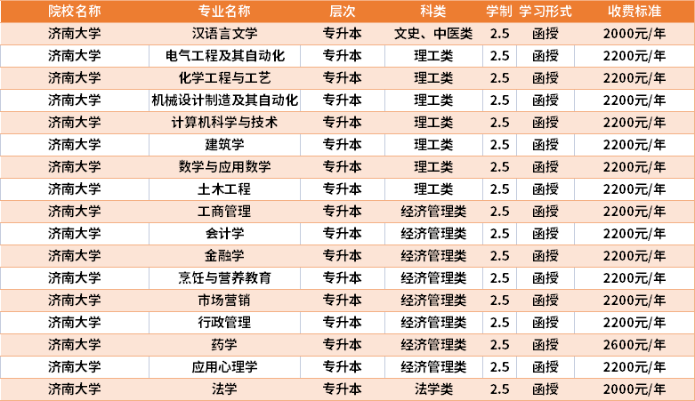 山东济南的大学有哪些?专业和学费情况如何?