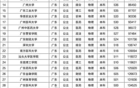 低分公办二本大学名单有哪些？如何选择适合的学校？