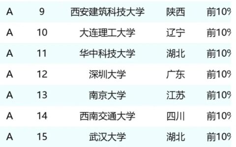 大学面积全国排名怎么样？如何选择？