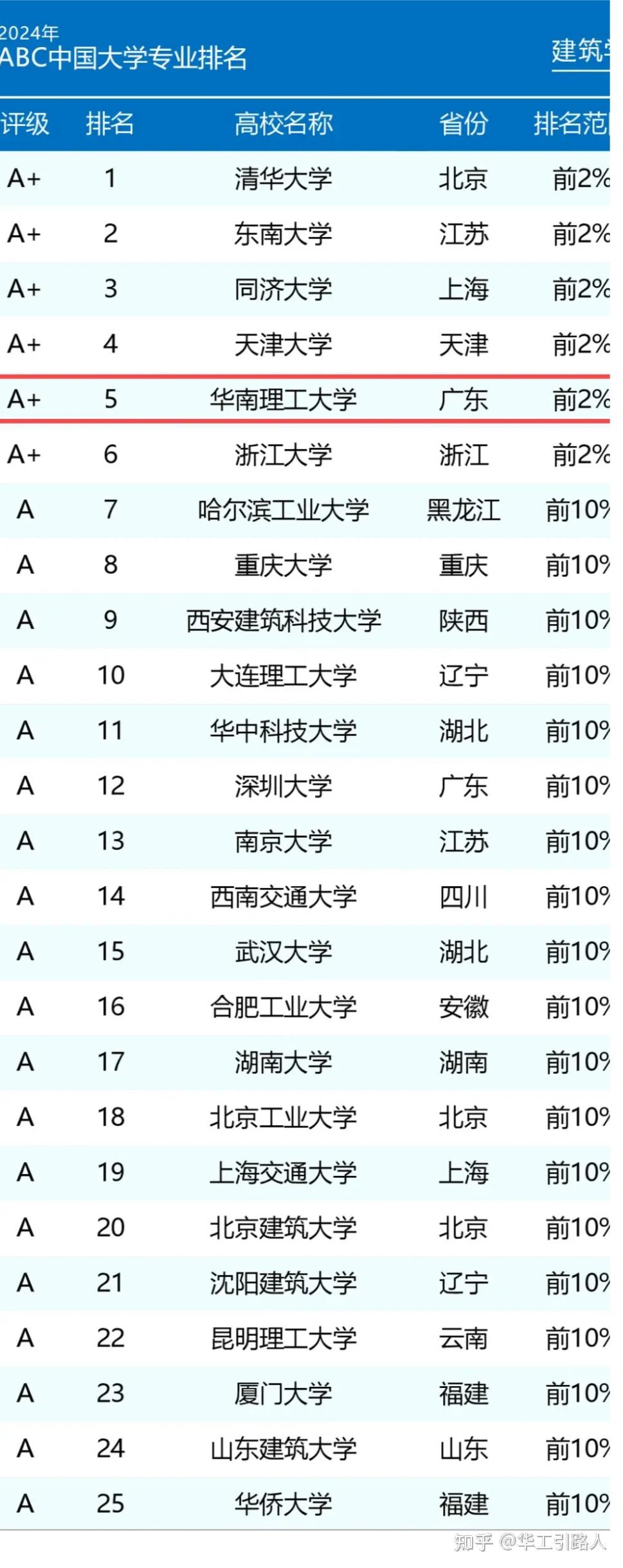 大学面积全国排名如何?选择建议是什么?