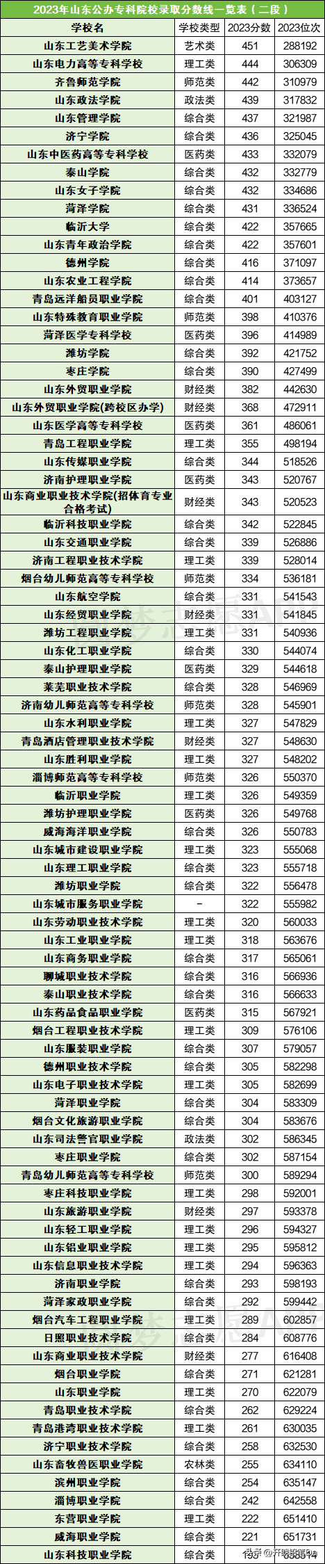 山东专科院校有哪些？各自的特点是什么？