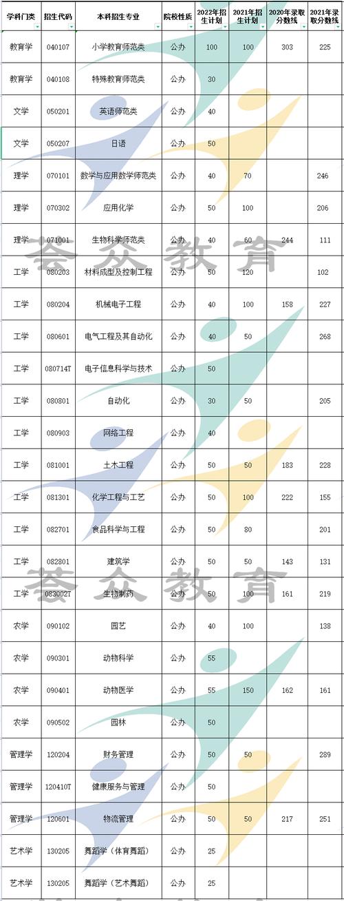 菏泽学院专升本学费