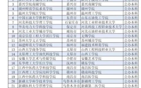 三本大学有哪些学校 选择建议是什么