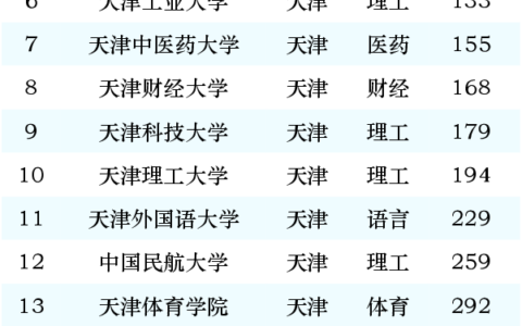 天津双一流大学有哪些 排名情况如何