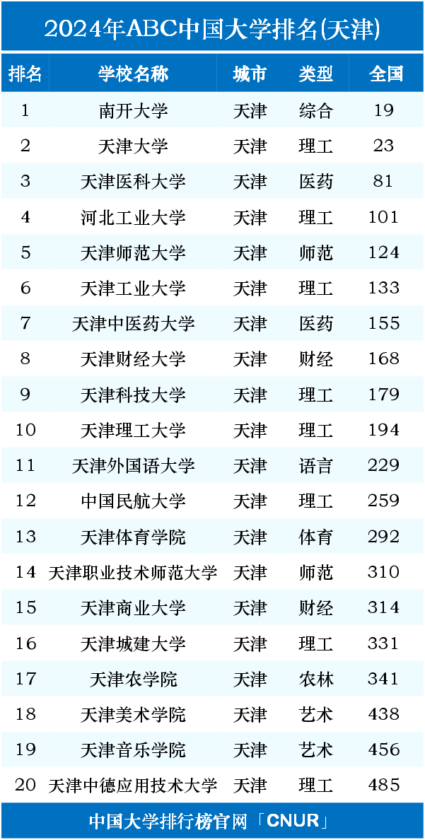 天津双一流大学有哪些?排名情况如何?