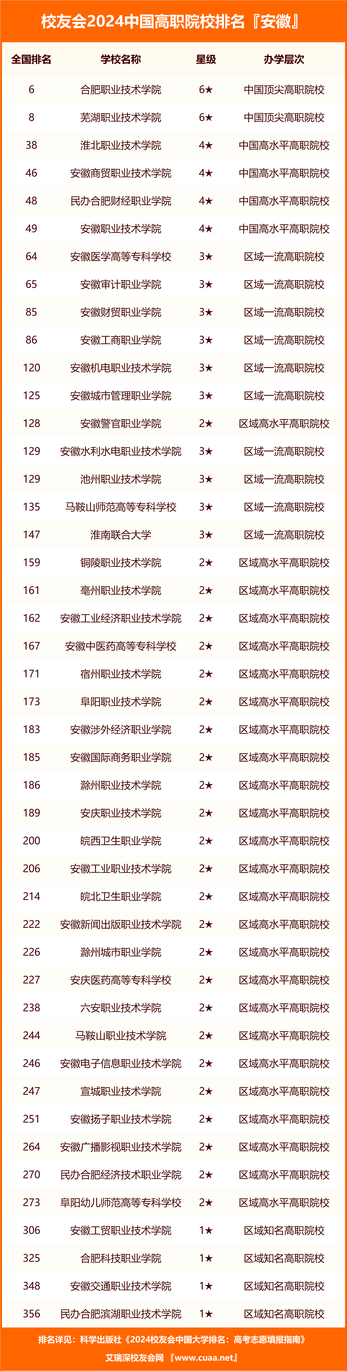 合肥专科院校排名如何?哪些学校最受欢迎?