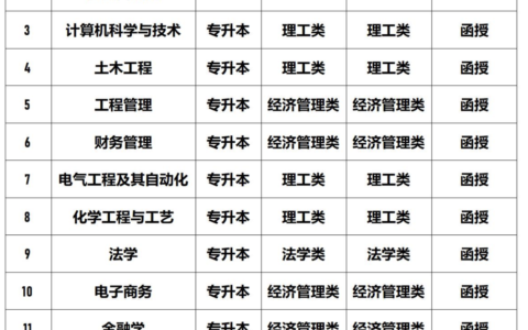 浙江大学成人本科报名