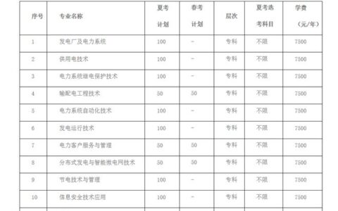 山东民办专科学校有哪些 招生情况如何