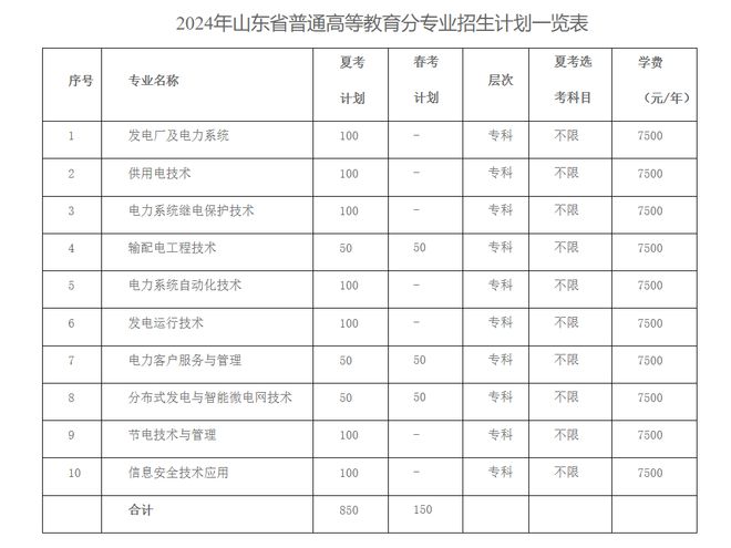 山东民办专科学校有哪些?招生情况如何?