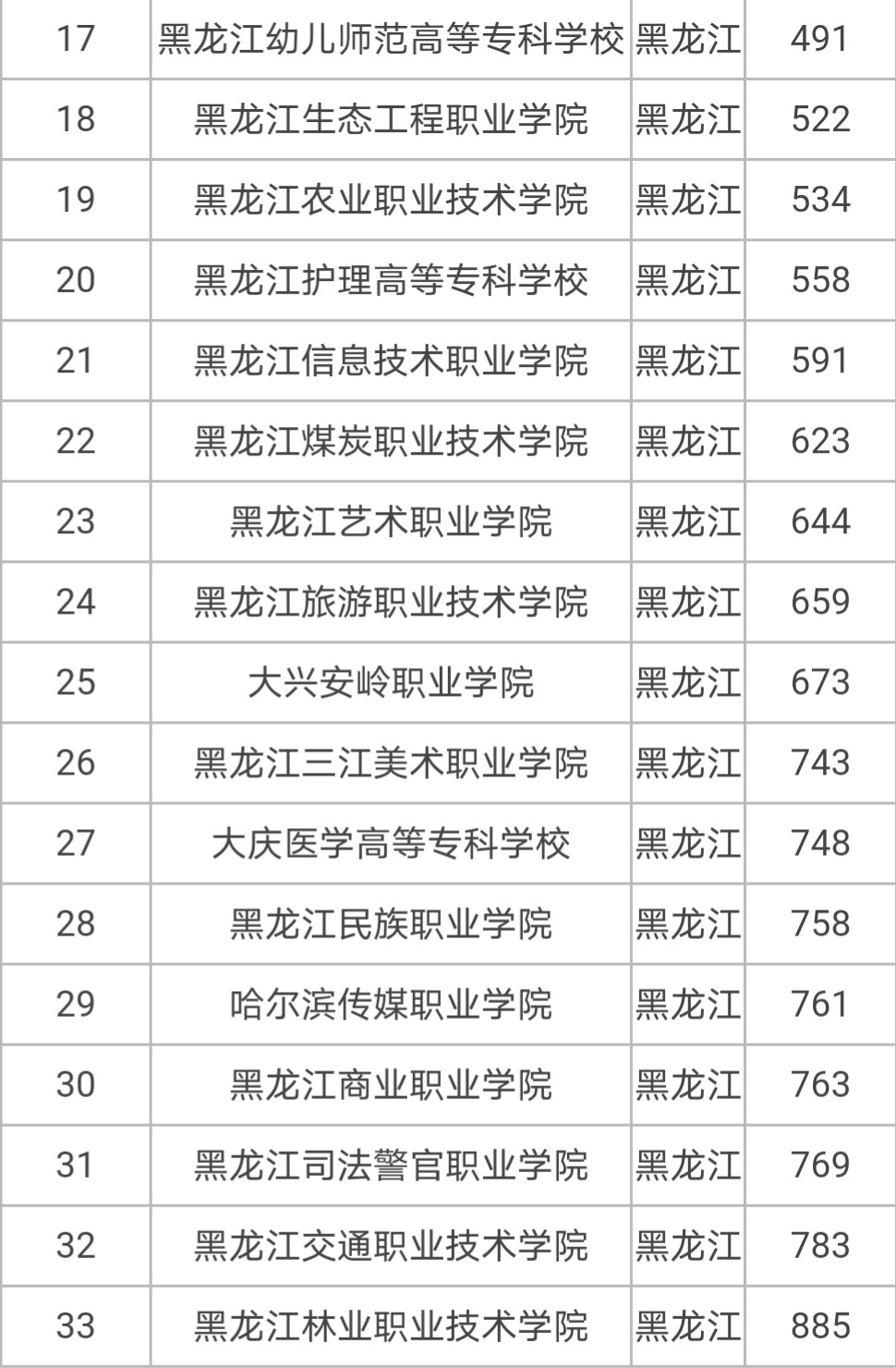 哈尔滨专科院校排名如何？哪些学校值得考虑？