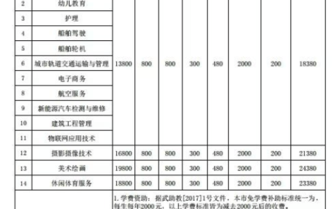 职业学校的学费大概是多少 如何进行预算