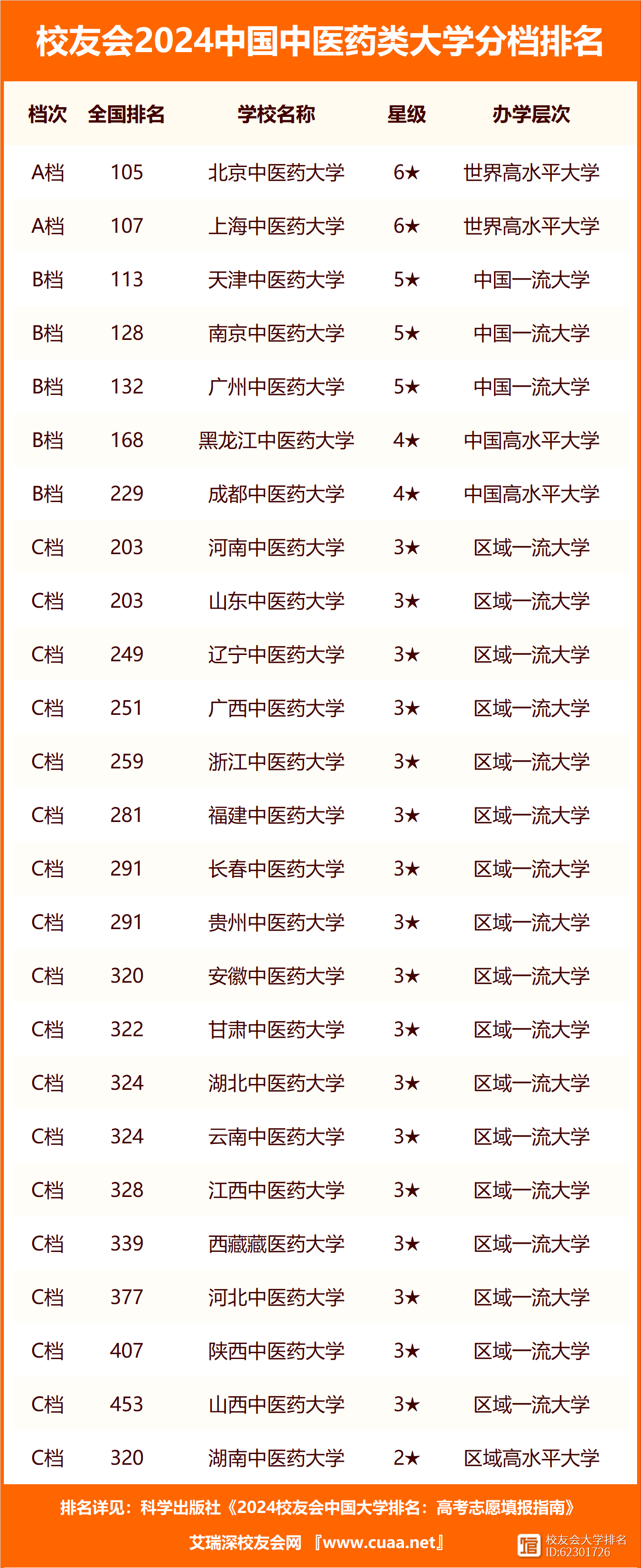 中医学院全国排名如何?选择建议是什么?