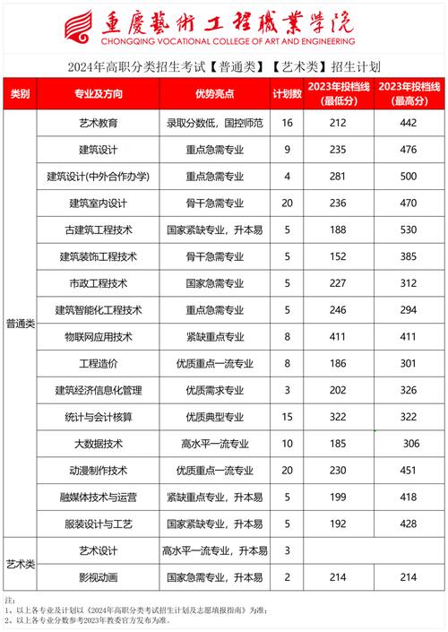 重庆好的职业学院有哪些?专业设置和招生情况?